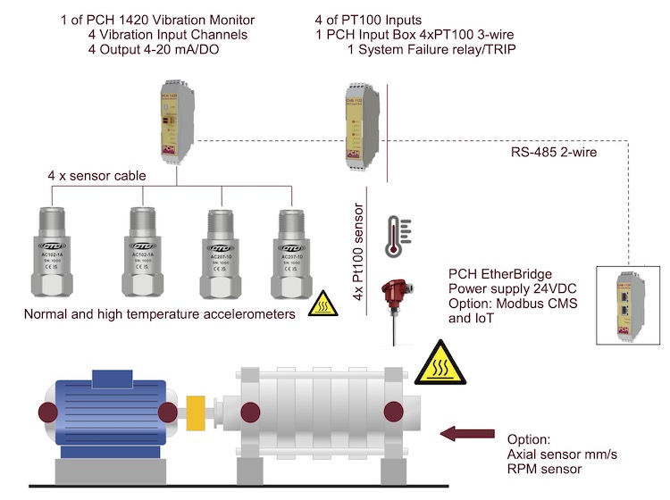 Boiler feed pump vibration monitoring ISO compliant measurement